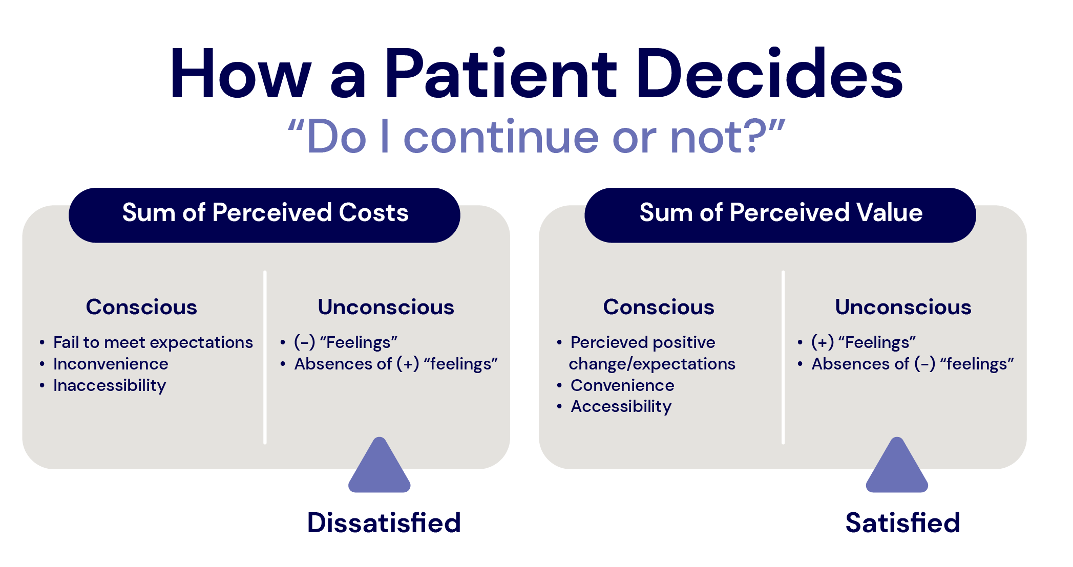 A patient must decide to continue care by weighing the costs and value of their care. 