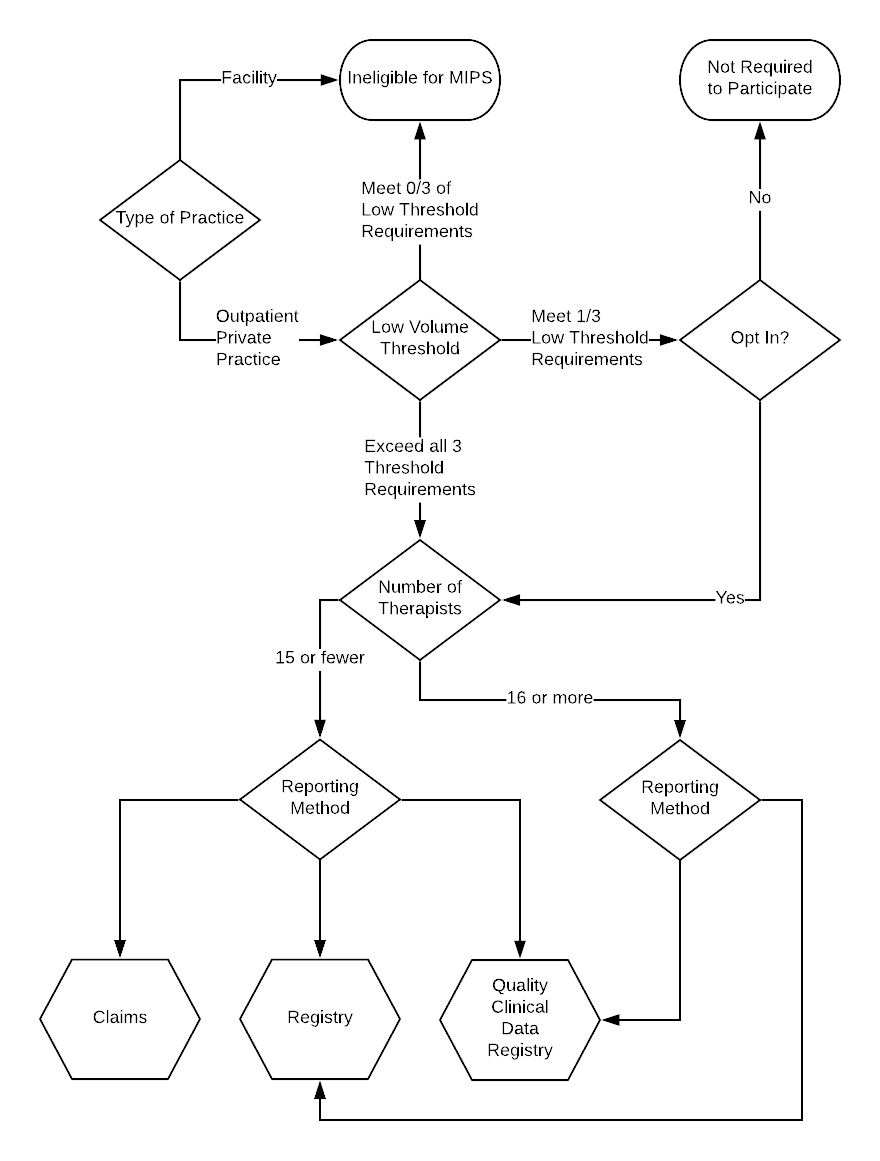 MIPS submission decision tree