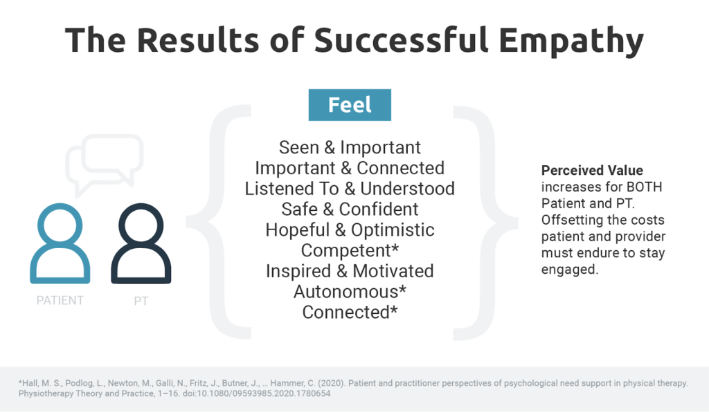 The Results of Successful Empathy, showing a patient and PT creating a positive environment wherein the patient and provider feel seen, important, connected, safe, confident, hopeful, and motivated. This impacts the perceived value for both patient and PT. Image provided by Hall, M.S. et al (2020).