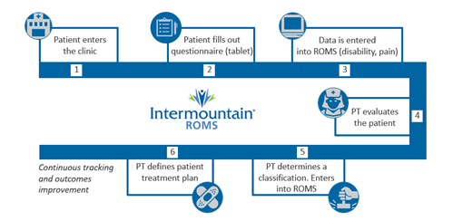 The outcomes collection process for Intermountain Healthcare, as explained under the bullet about clinic processes.