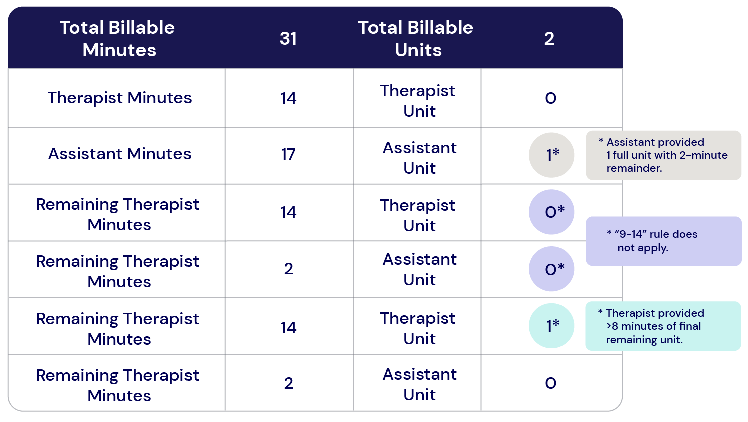 Assistant Modifier Calculation Example